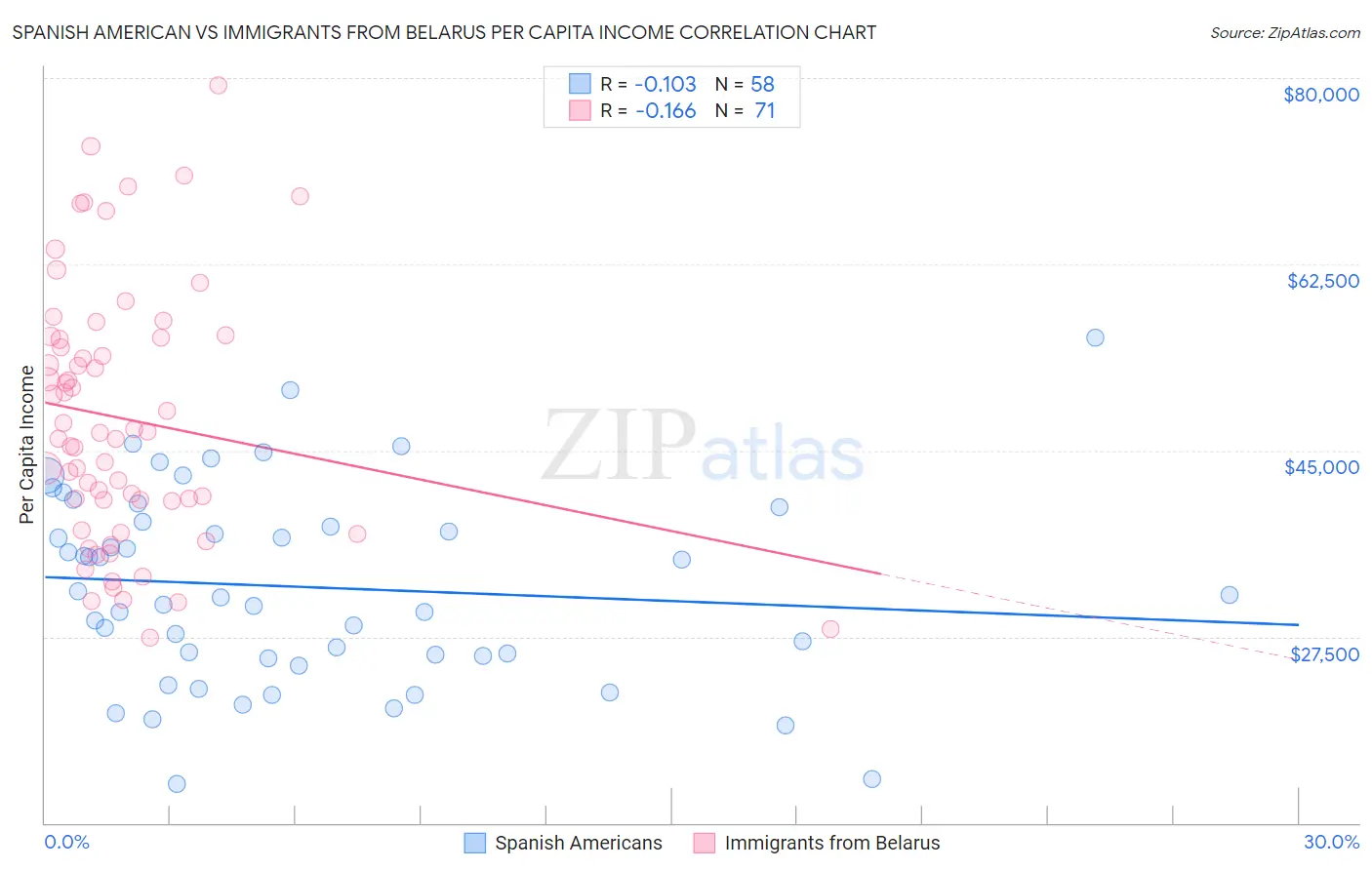 Spanish American vs Immigrants from Belarus Per Capita Income