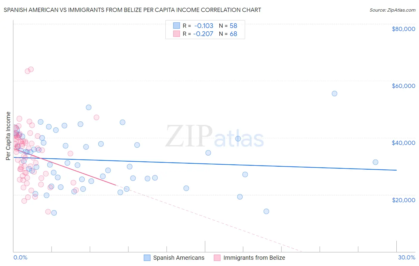 Spanish American vs Immigrants from Belize Per Capita Income