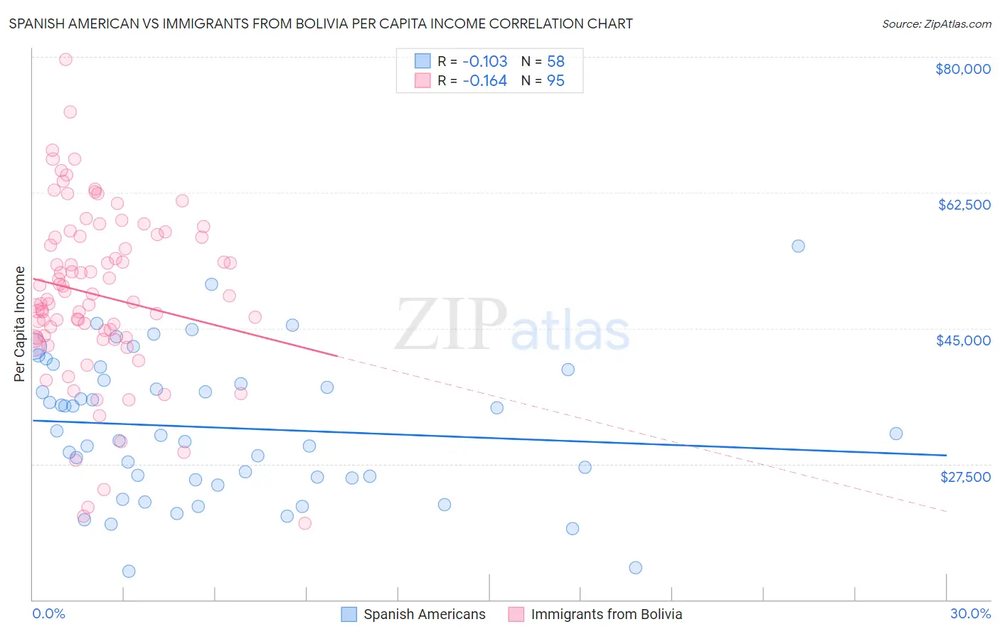 Spanish American vs Immigrants from Bolivia Per Capita Income