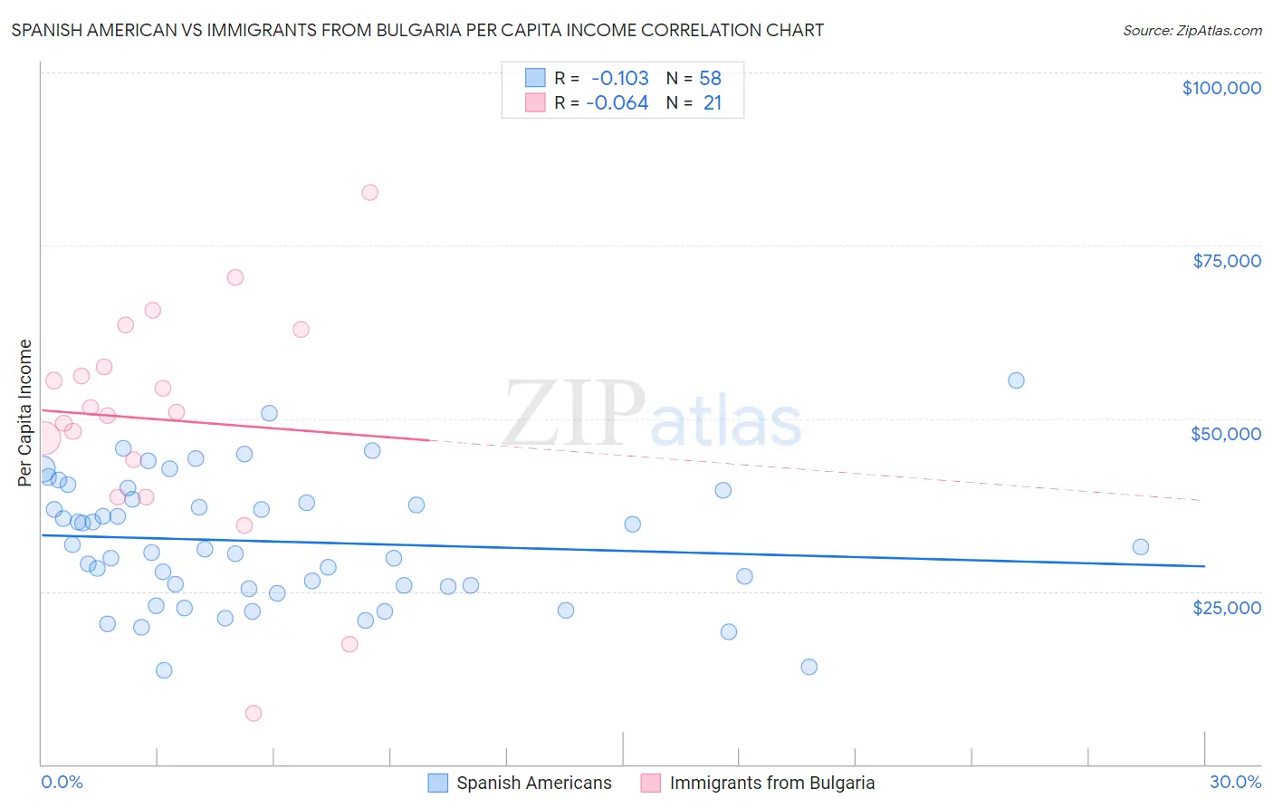 Spanish American vs Immigrants from Bulgaria Per Capita Income