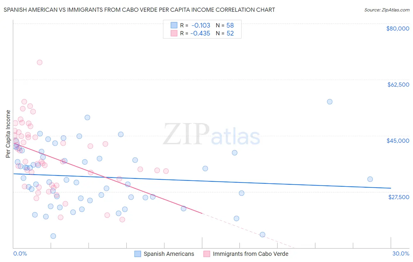 Spanish American vs Immigrants from Cabo Verde Per Capita Income