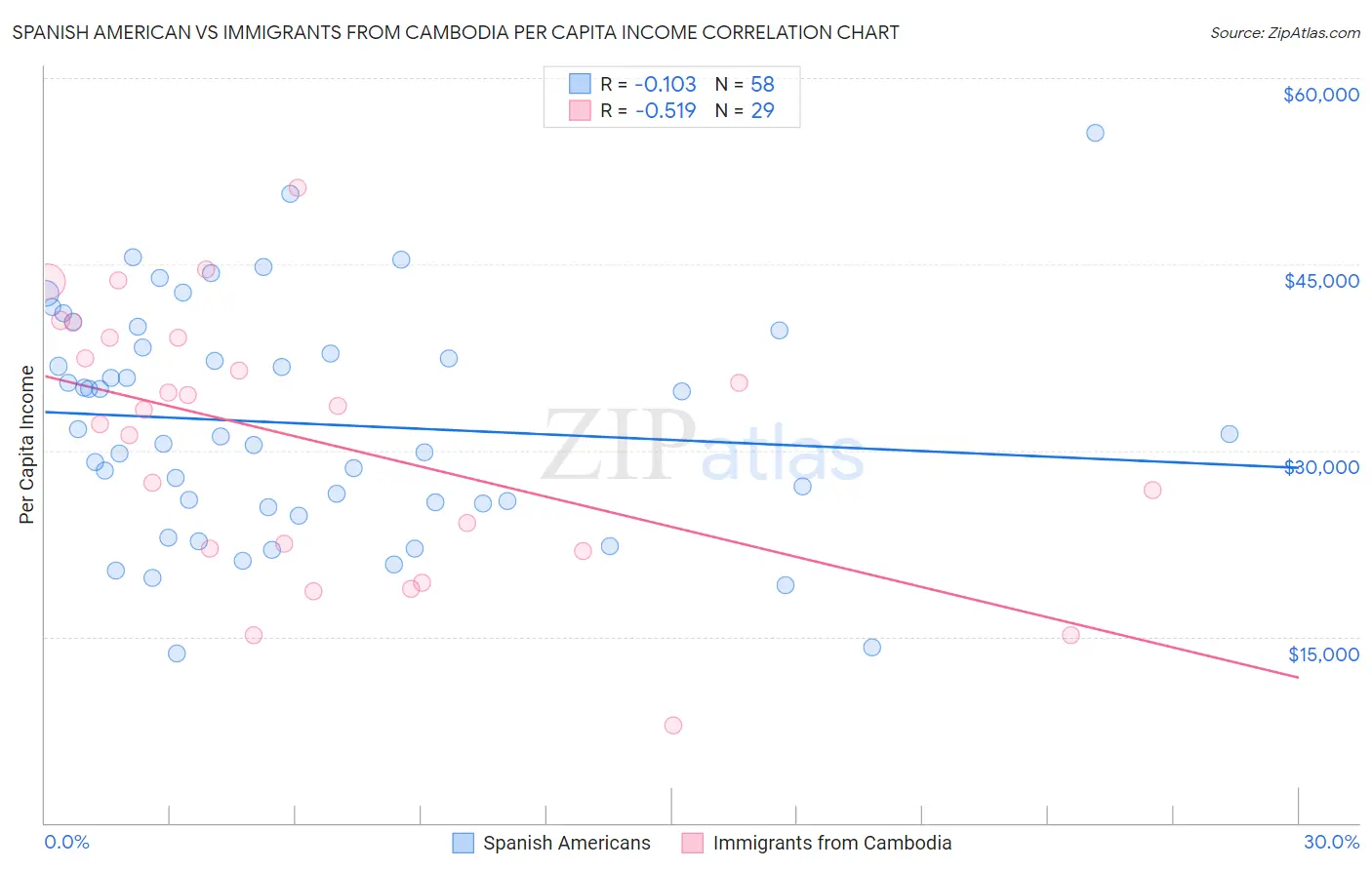 Spanish American vs Immigrants from Cambodia Per Capita Income