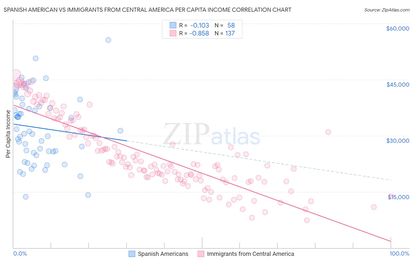 Spanish American vs Immigrants from Central America Per Capita Income