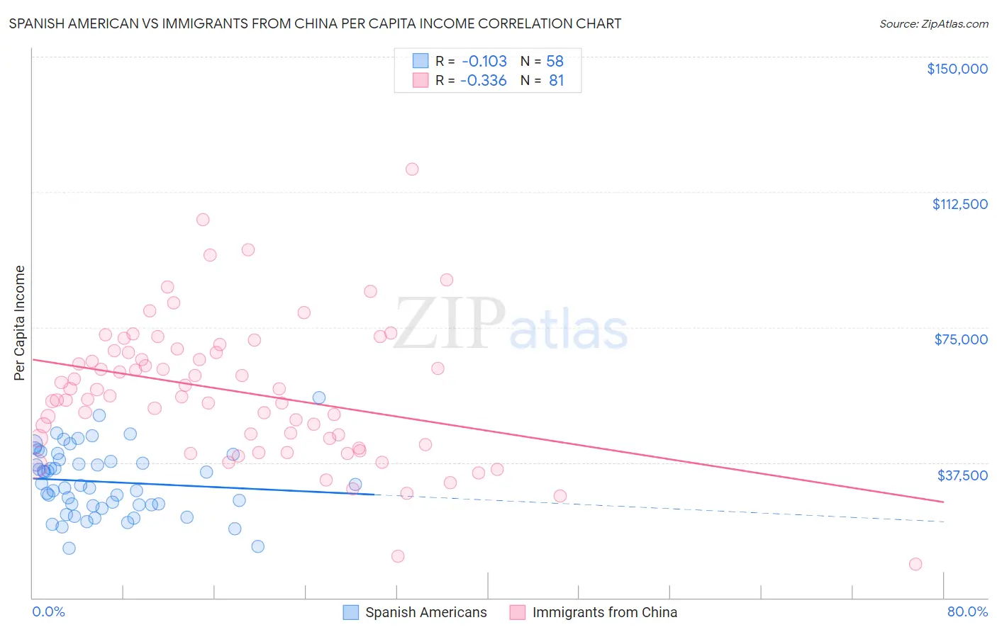 Spanish American vs Immigrants from China Per Capita Income