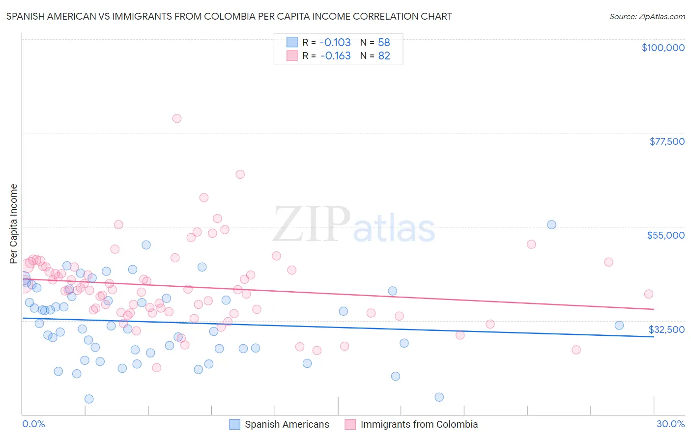 Spanish American vs Immigrants from Colombia Per Capita Income