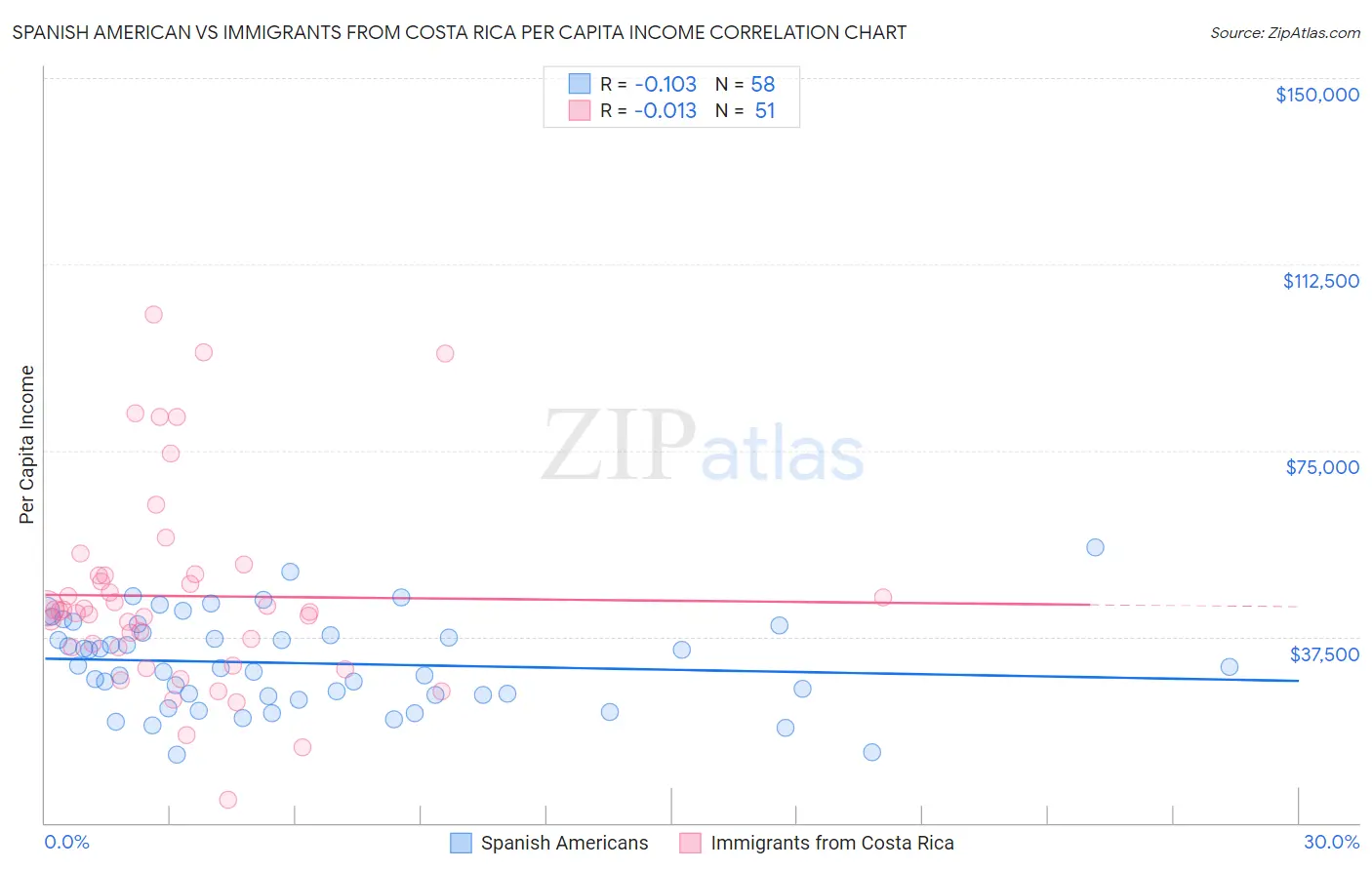 Spanish American vs Immigrants from Costa Rica Per Capita Income