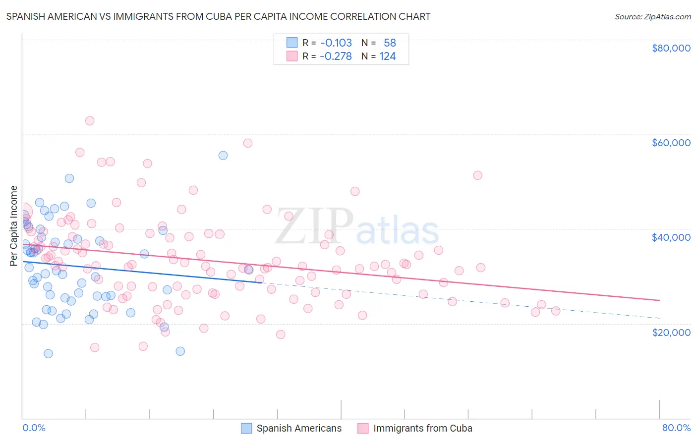 Spanish American vs Immigrants from Cuba Per Capita Income