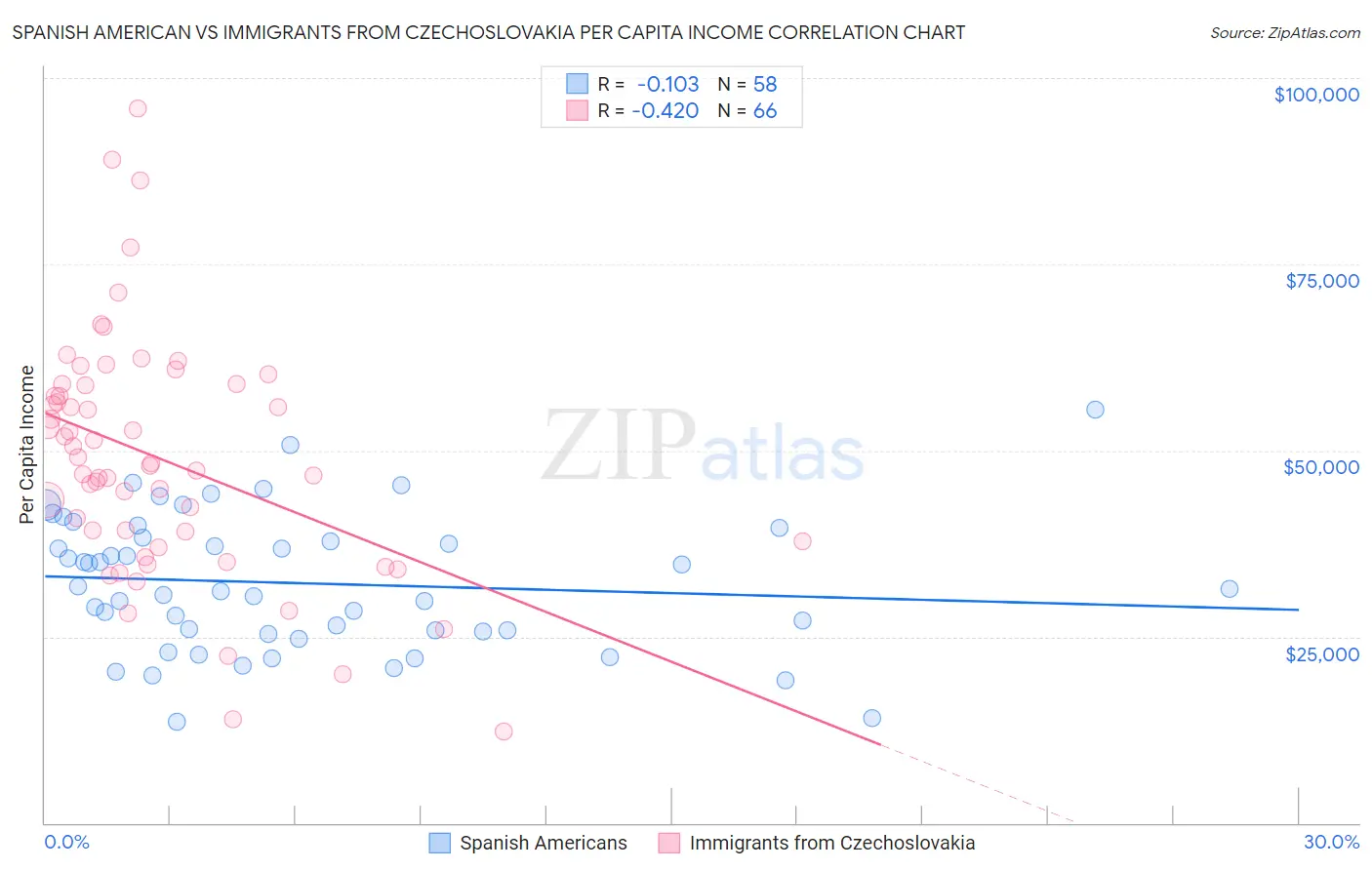 Spanish American vs Immigrants from Czechoslovakia Per Capita Income