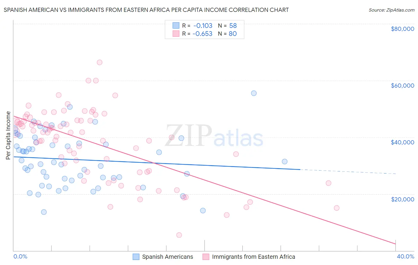 Spanish American vs Immigrants from Eastern Africa Per Capita Income