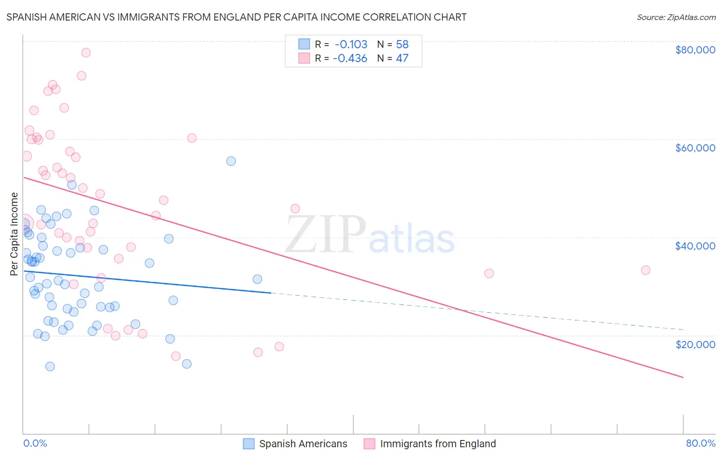 Spanish American vs Immigrants from England Per Capita Income