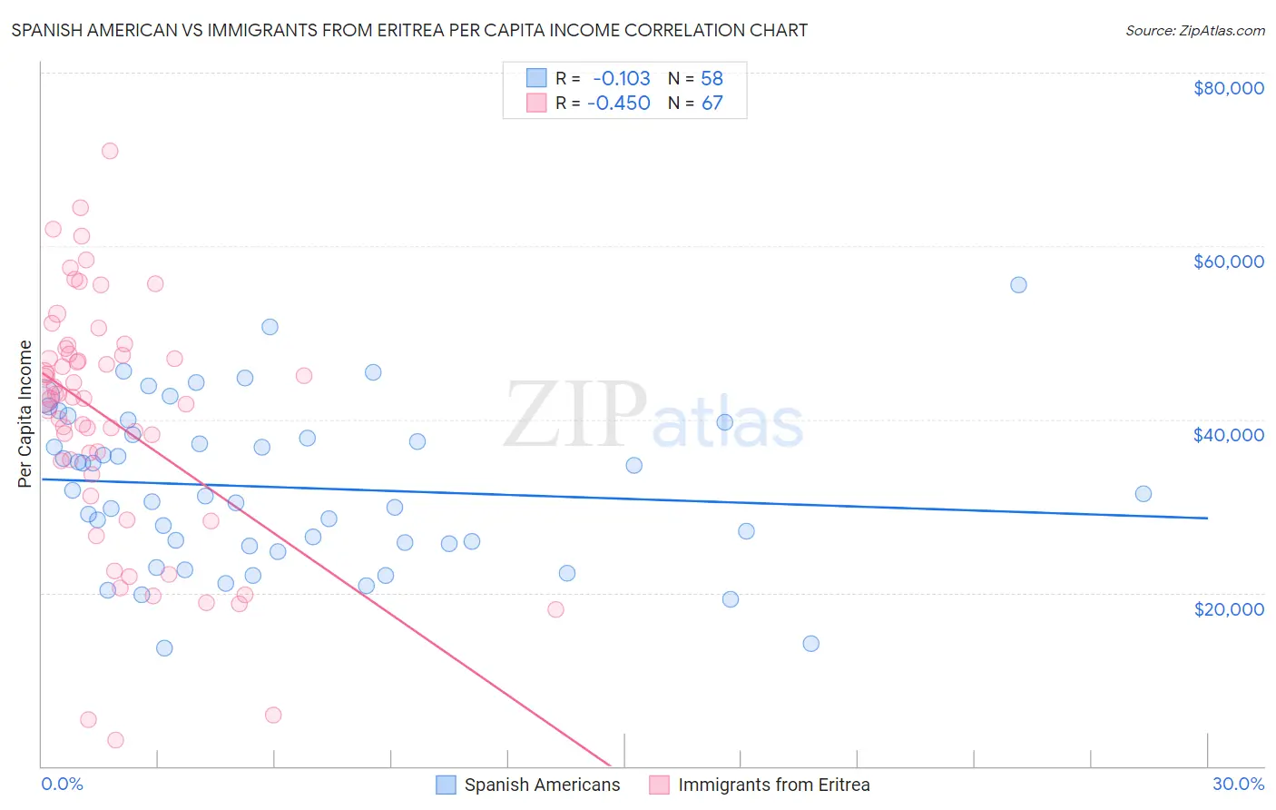 Spanish American vs Immigrants from Eritrea Per Capita Income