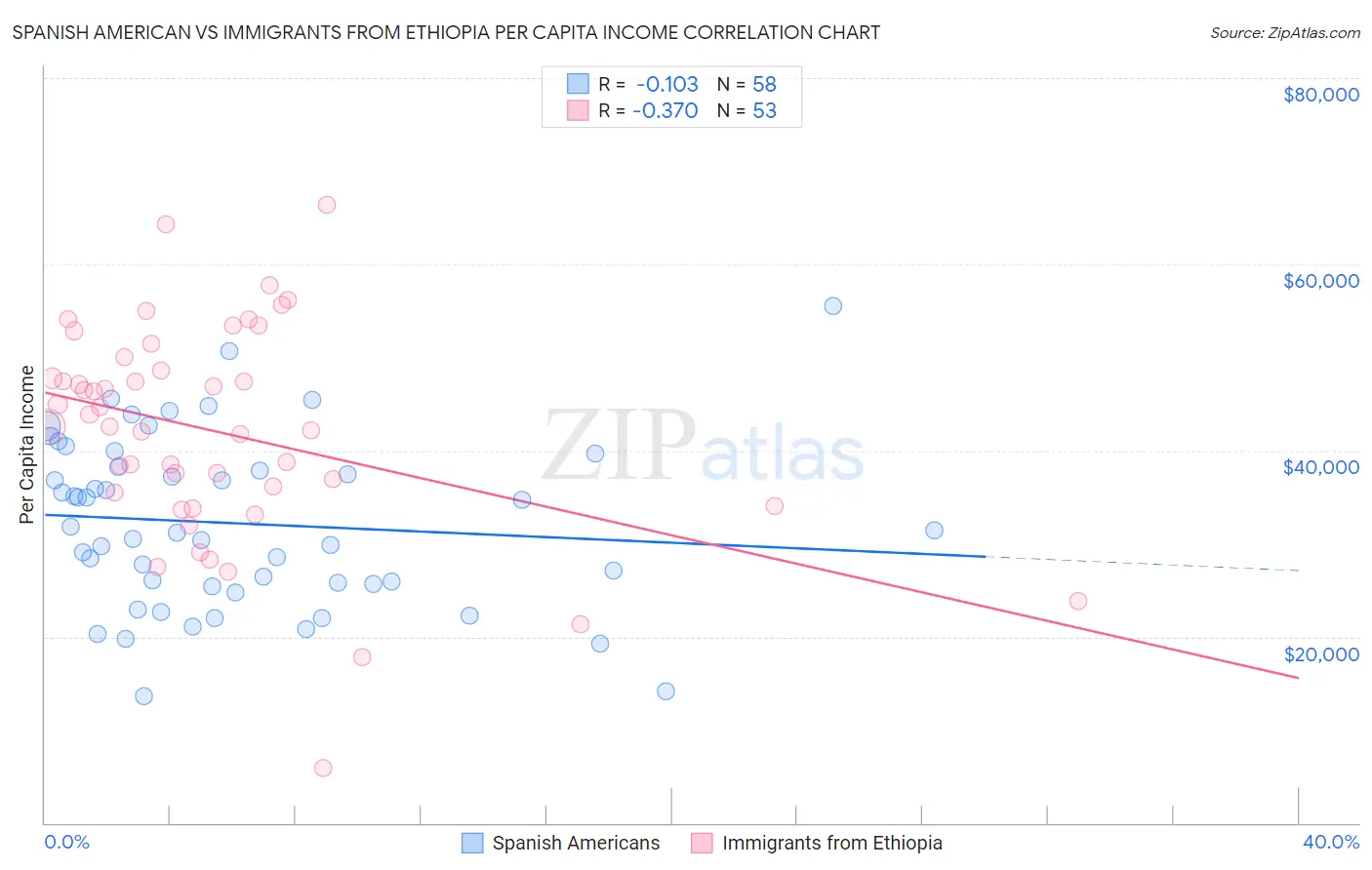 Spanish American vs Immigrants from Ethiopia Per Capita Income