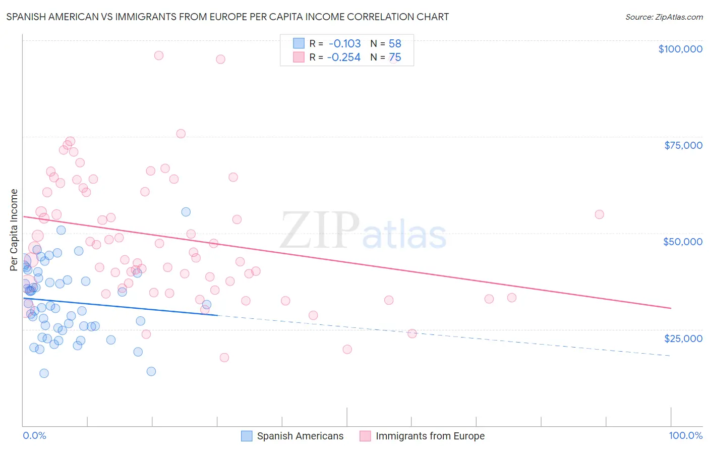 Spanish American vs Immigrants from Europe Per Capita Income
