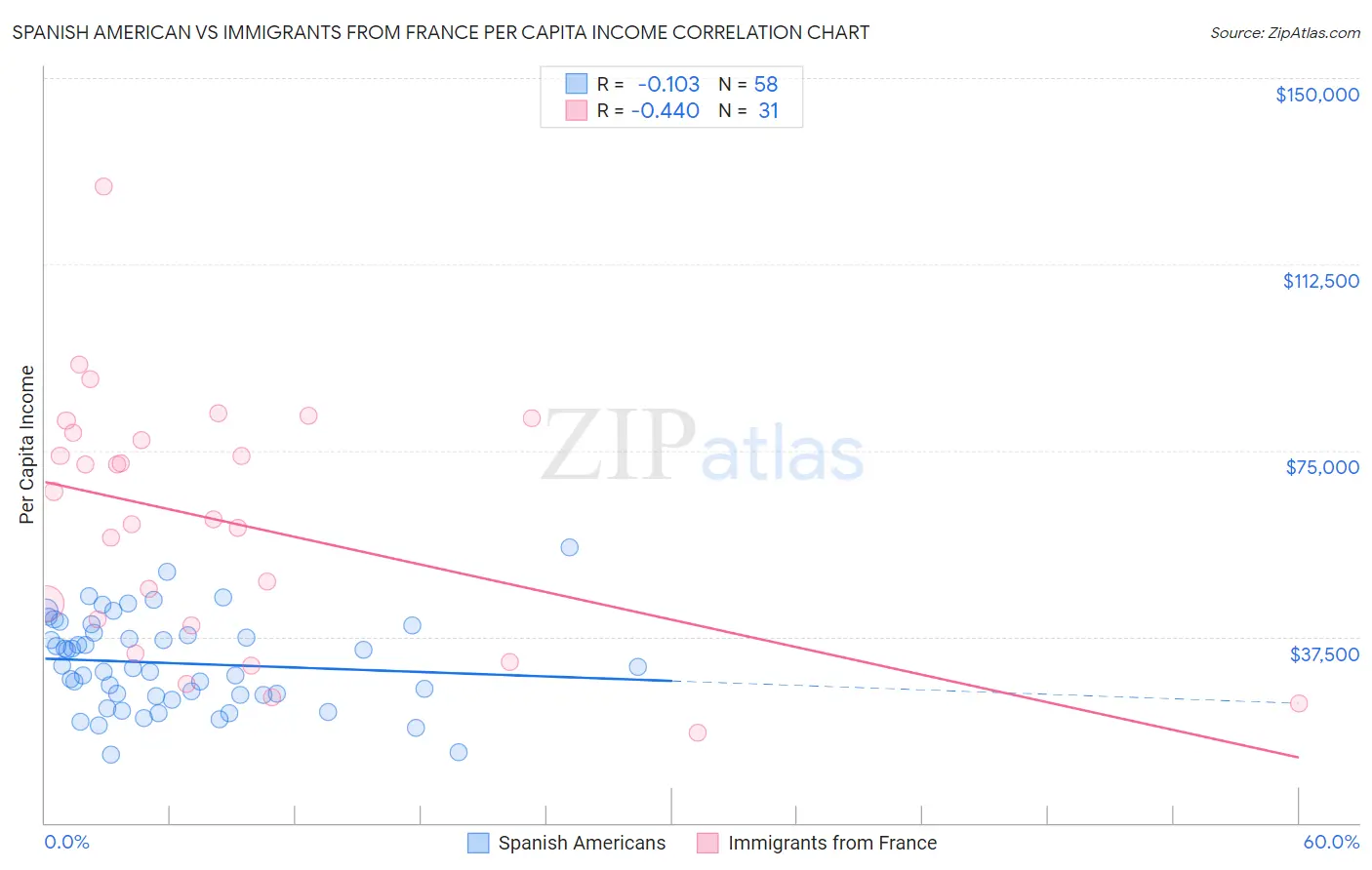 Spanish American vs Immigrants from France Per Capita Income