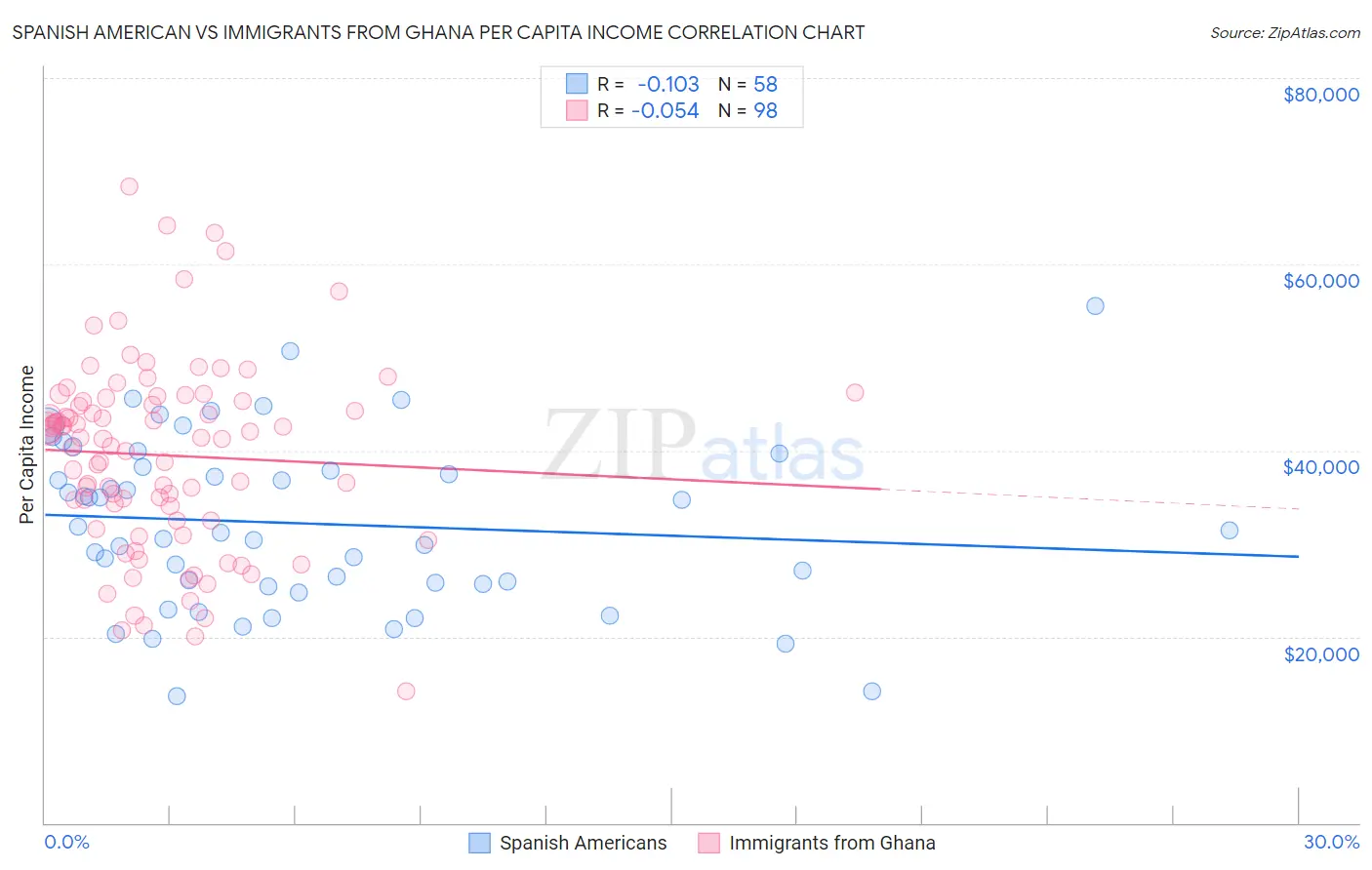 Spanish American vs Immigrants from Ghana Per Capita Income