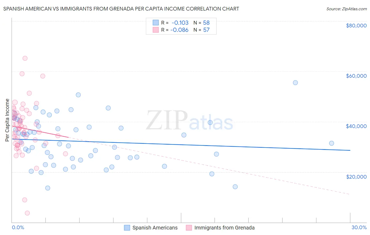 Spanish American vs Immigrants from Grenada Per Capita Income