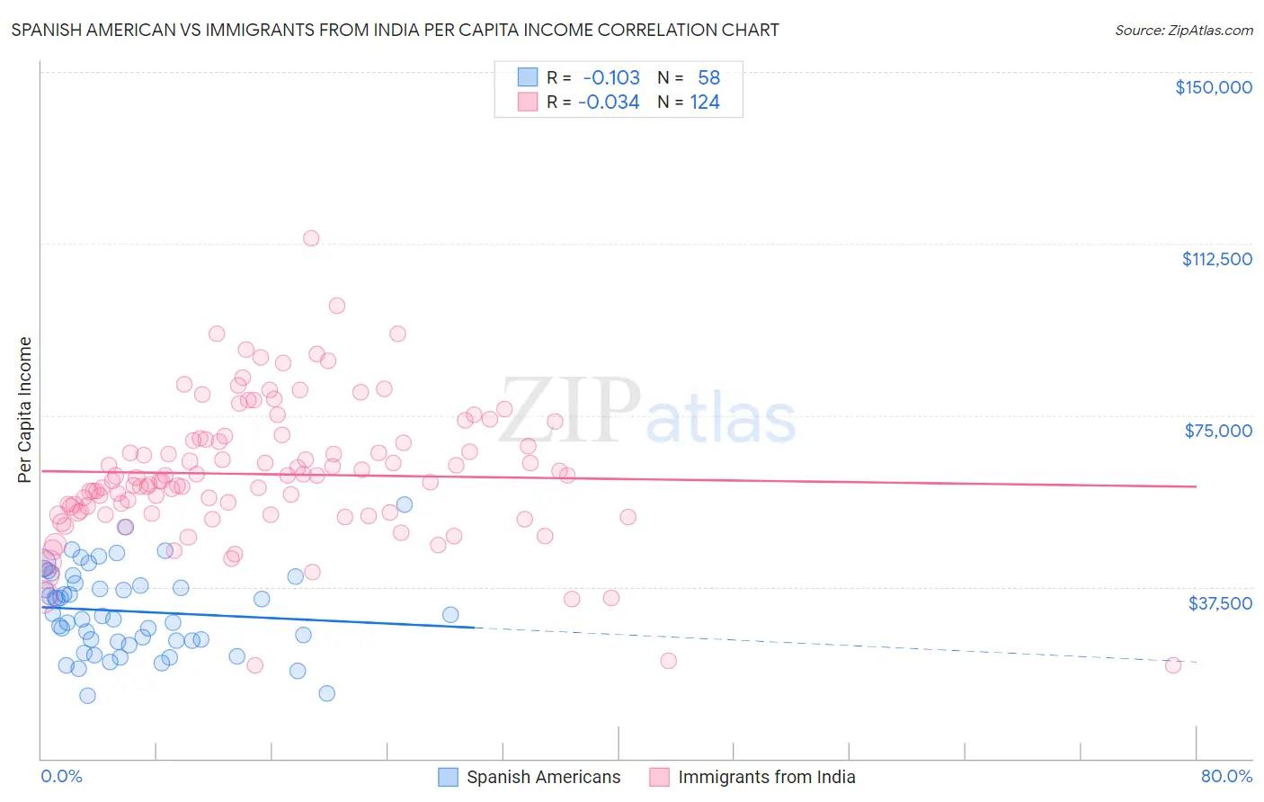 Spanish American vs Immigrants from India Per Capita Income
