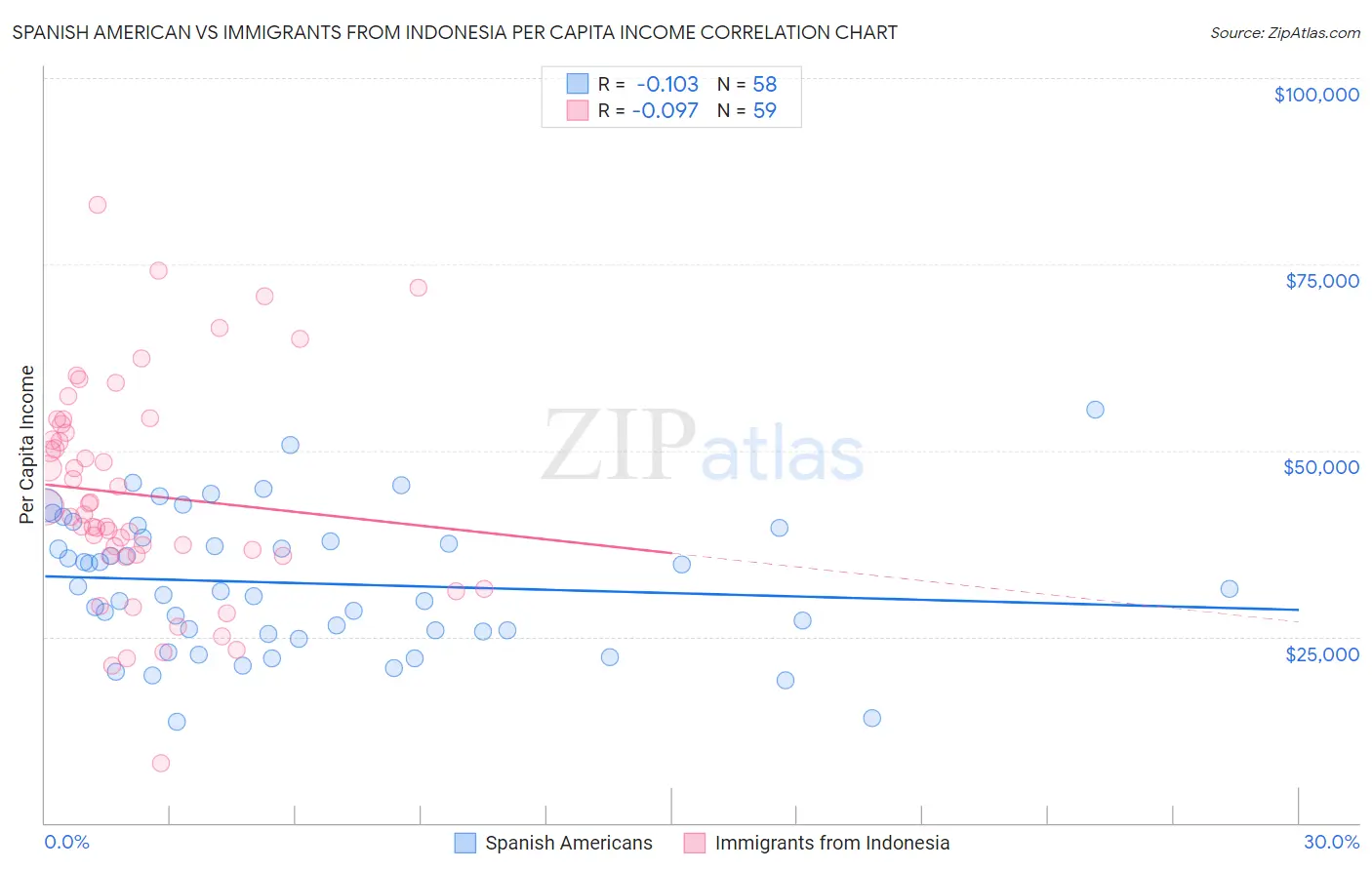 Spanish American vs Immigrants from Indonesia Per Capita Income