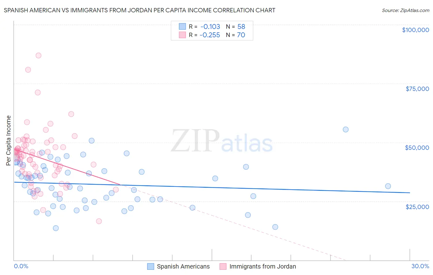Spanish American vs Immigrants from Jordan Per Capita Income