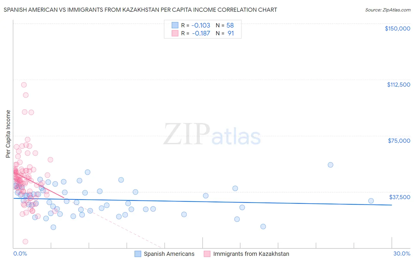 Spanish American vs Immigrants from Kazakhstan Per Capita Income