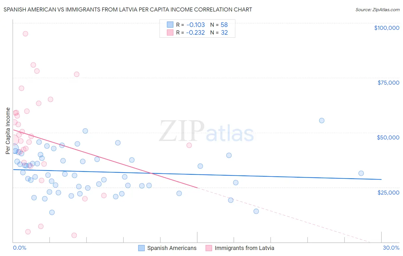 Spanish American vs Immigrants from Latvia Per Capita Income