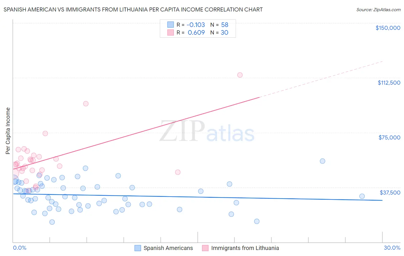 Spanish American vs Immigrants from Lithuania Per Capita Income