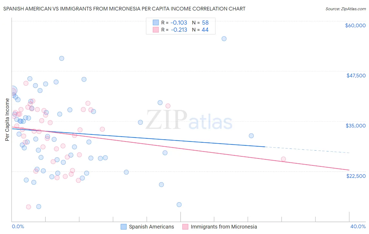 Spanish American vs Immigrants from Micronesia Per Capita Income