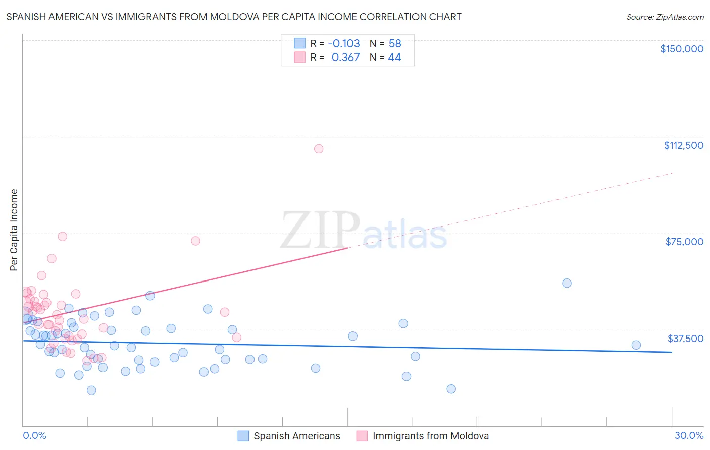 Spanish American vs Immigrants from Moldova Per Capita Income