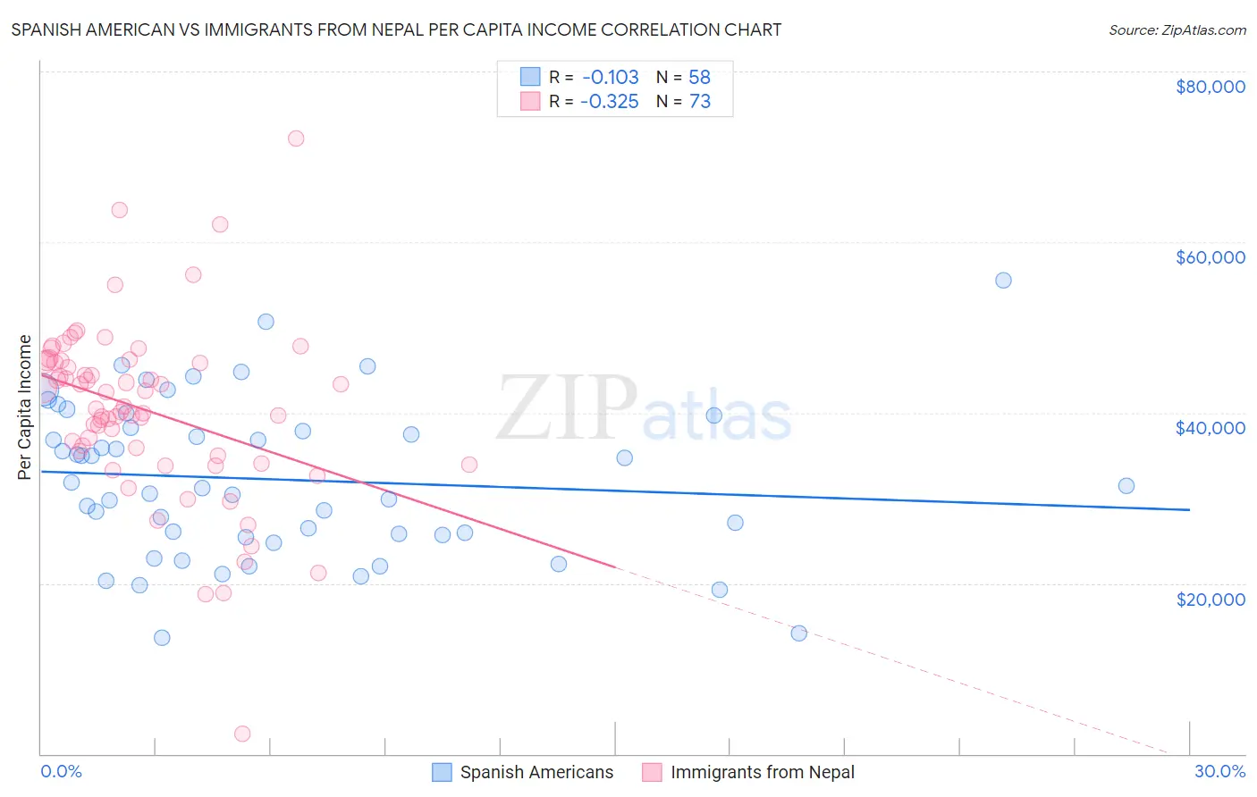 Spanish American vs Immigrants from Nepal Per Capita Income