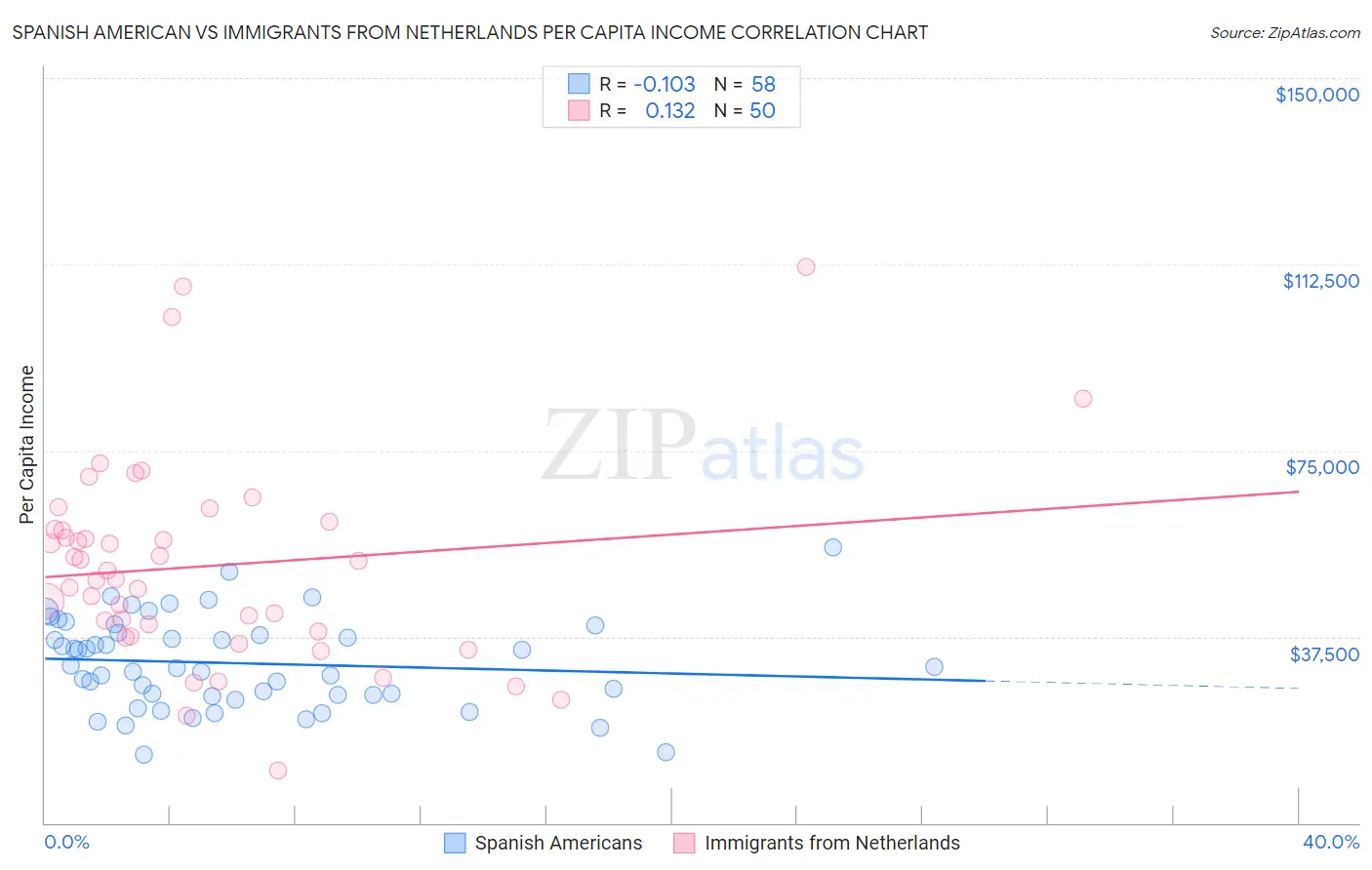 Spanish American vs Immigrants from Netherlands Per Capita Income