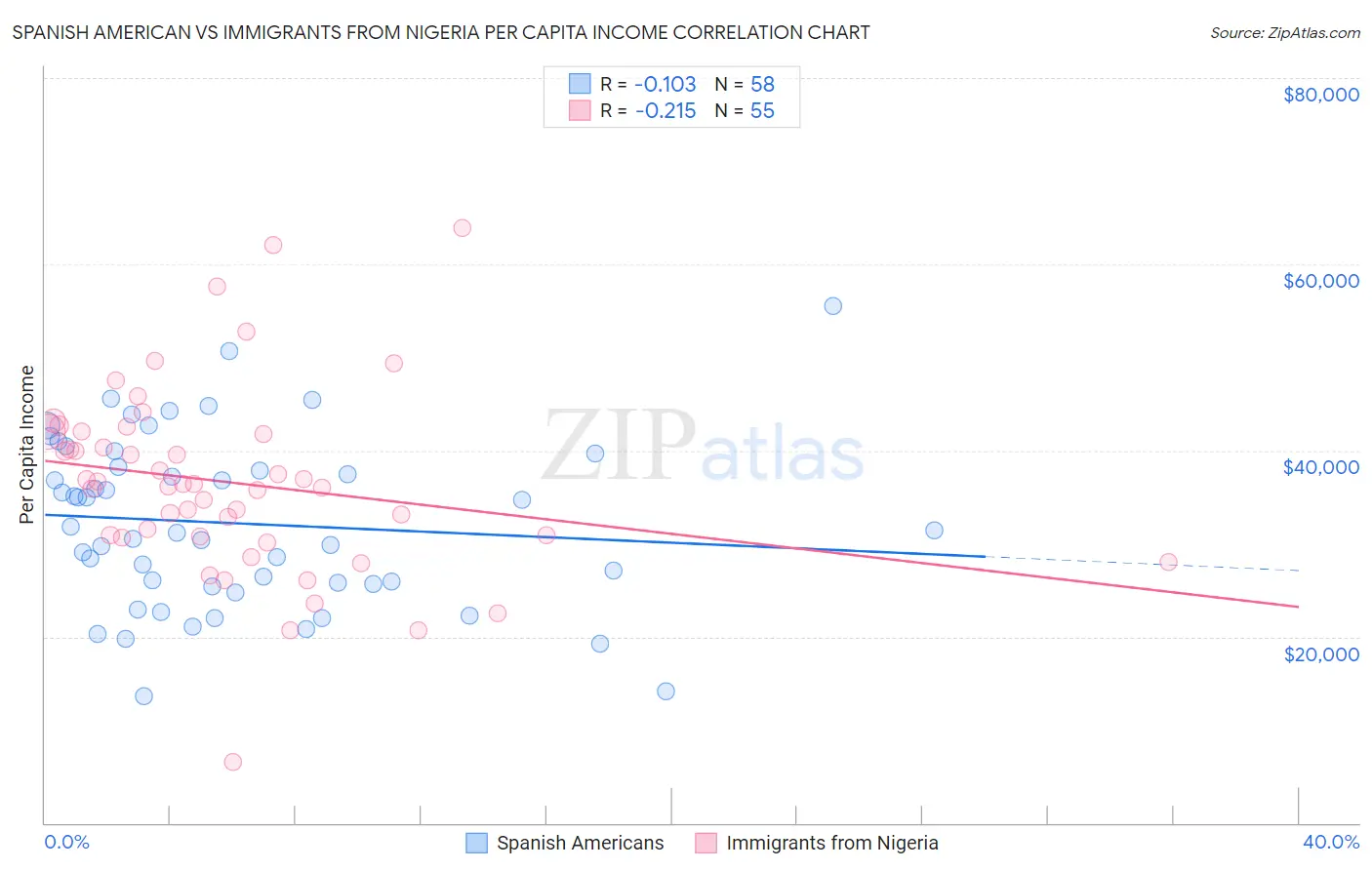 Spanish American vs Immigrants from Nigeria Per Capita Income
