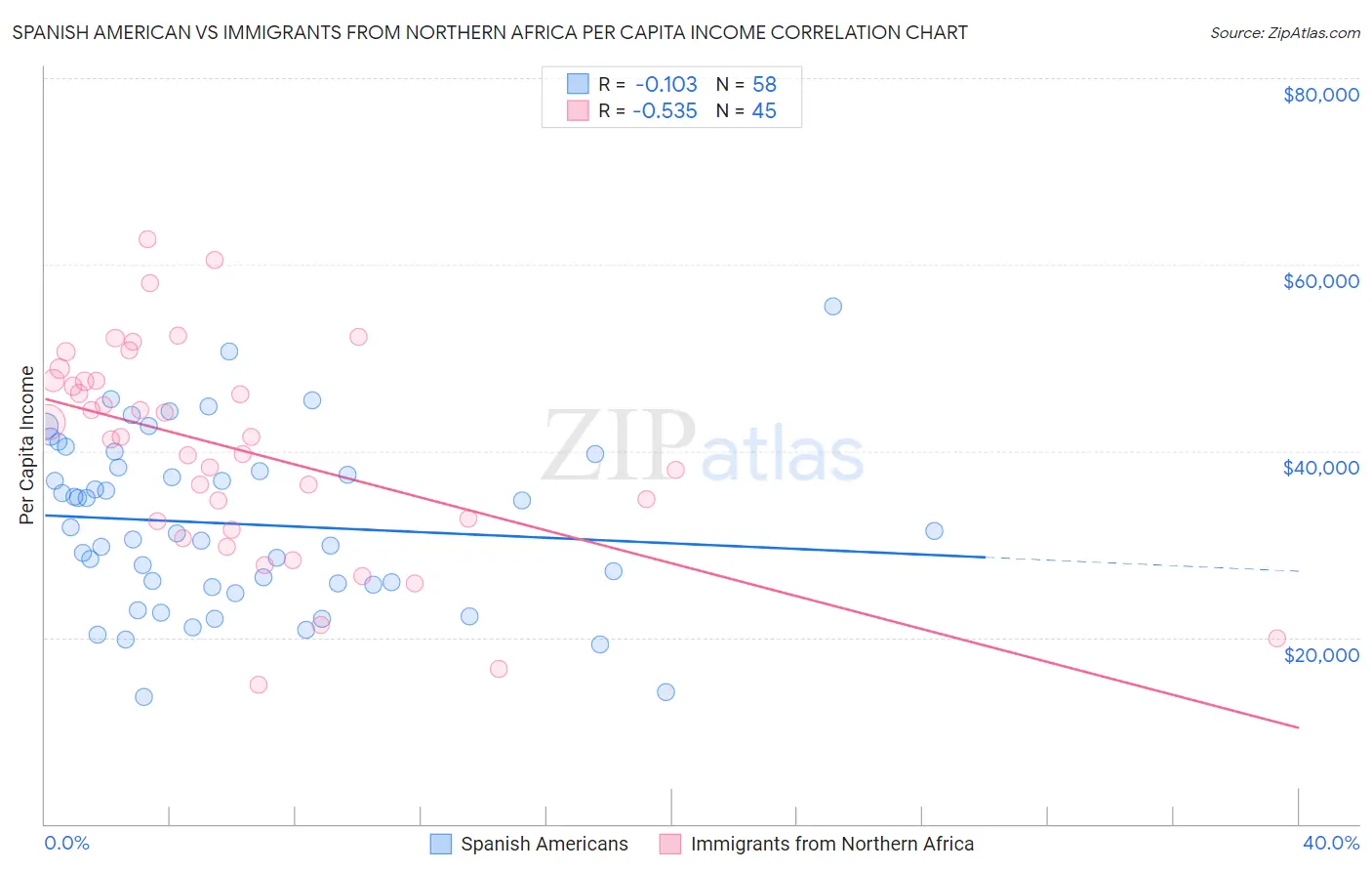 Spanish American vs Immigrants from Northern Africa Per Capita Income
