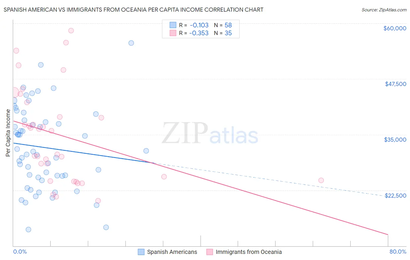 Spanish American vs Immigrants from Oceania Per Capita Income