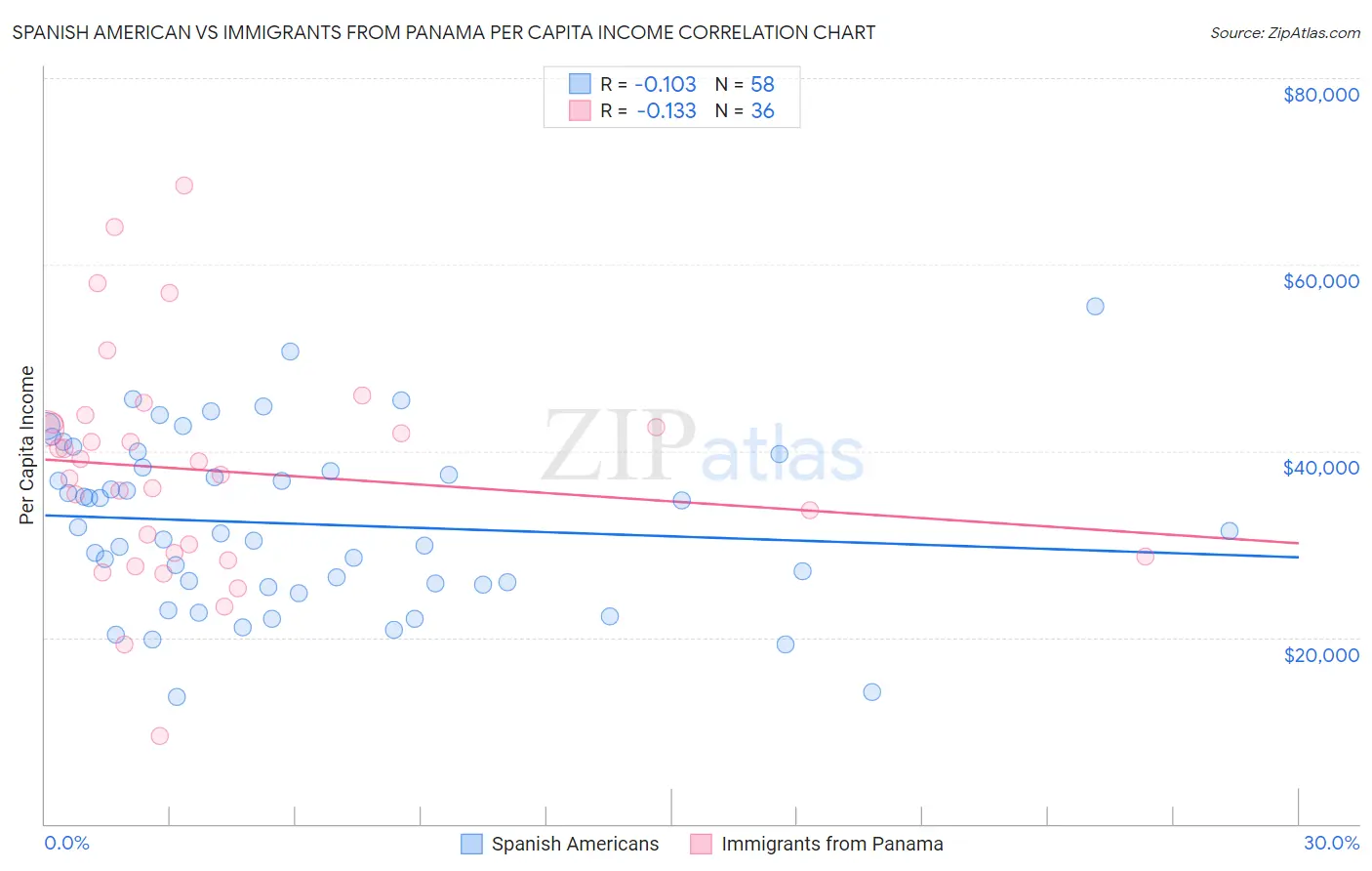 Spanish American vs Immigrants from Panama Per Capita Income