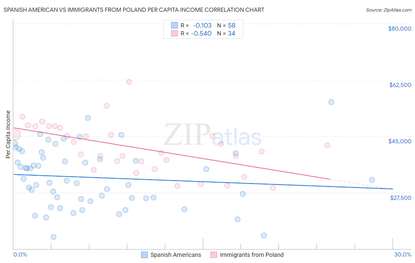 Spanish American vs Immigrants from Poland Per Capita Income