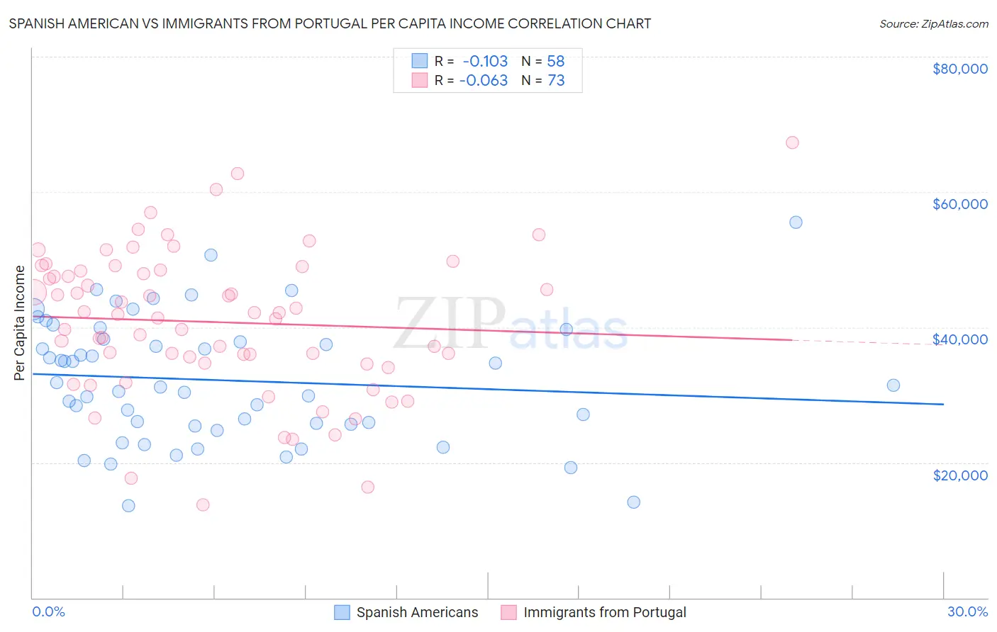 Spanish American vs Immigrants from Portugal Per Capita Income