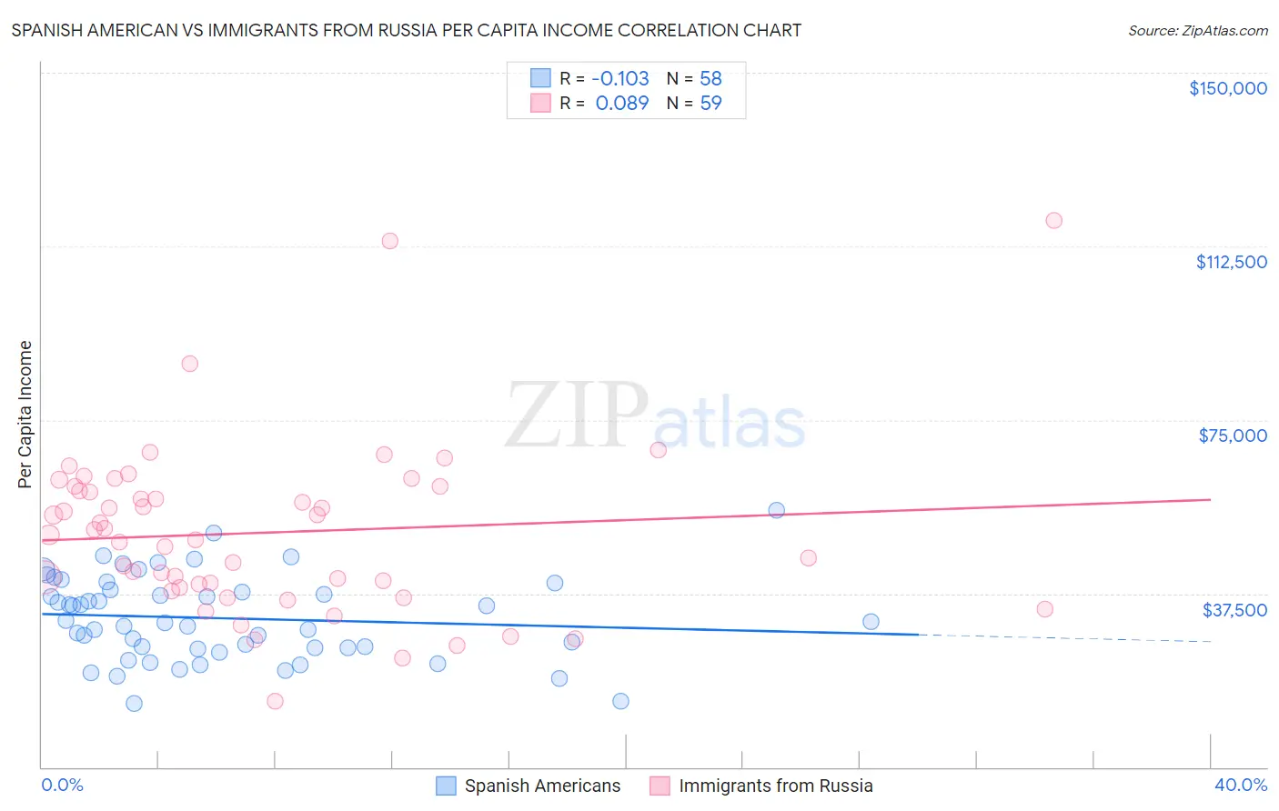 Spanish American vs Immigrants from Russia Per Capita Income