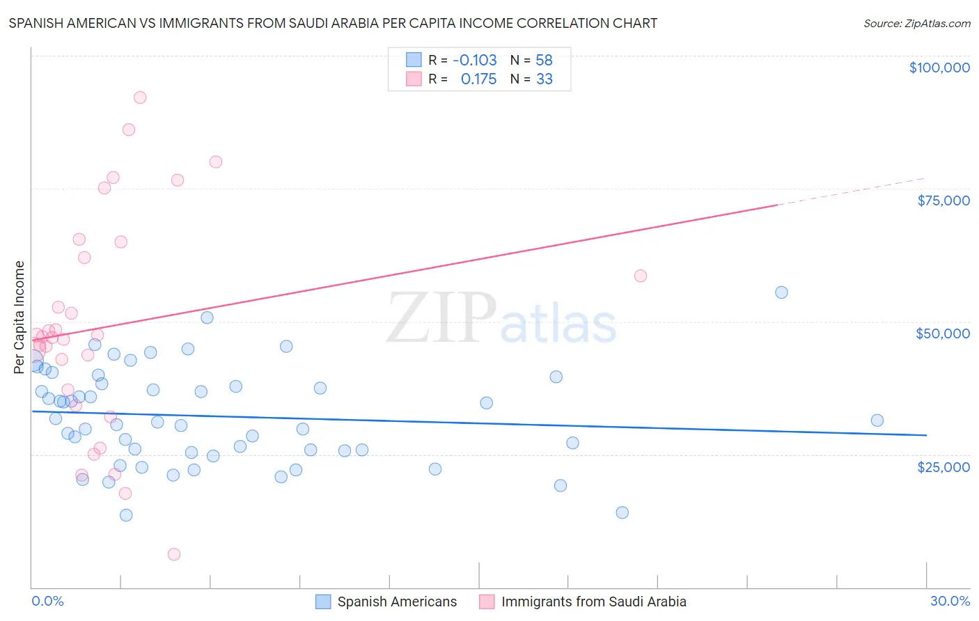 Spanish American vs Immigrants from Saudi Arabia Per Capita Income