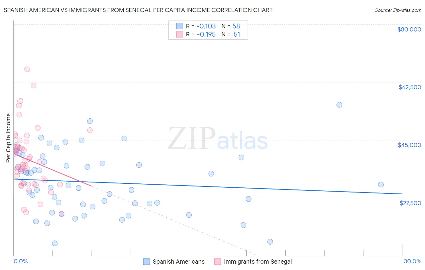 Spanish American vs Immigrants from Senegal Per Capita Income