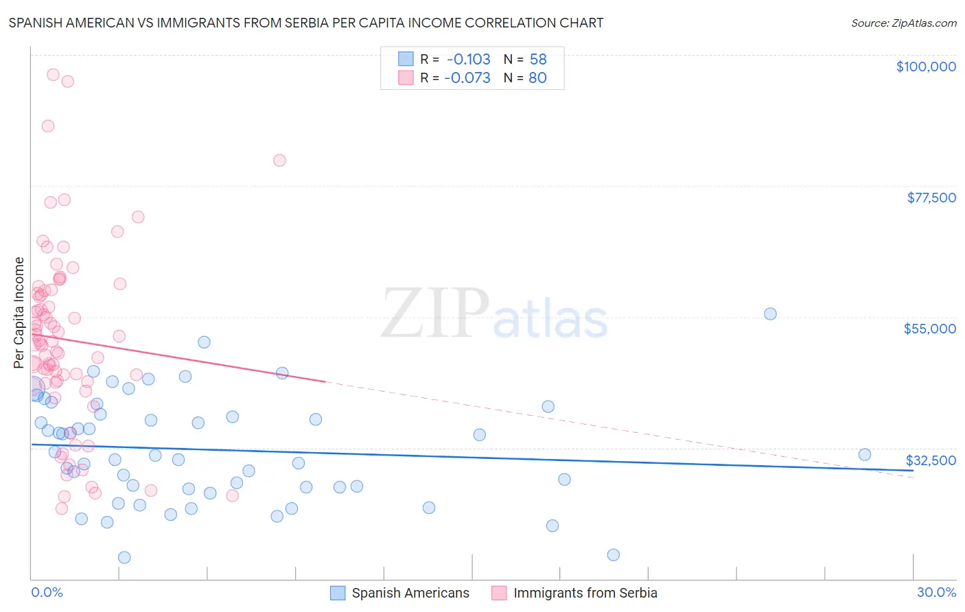 Spanish American vs Immigrants from Serbia Per Capita Income