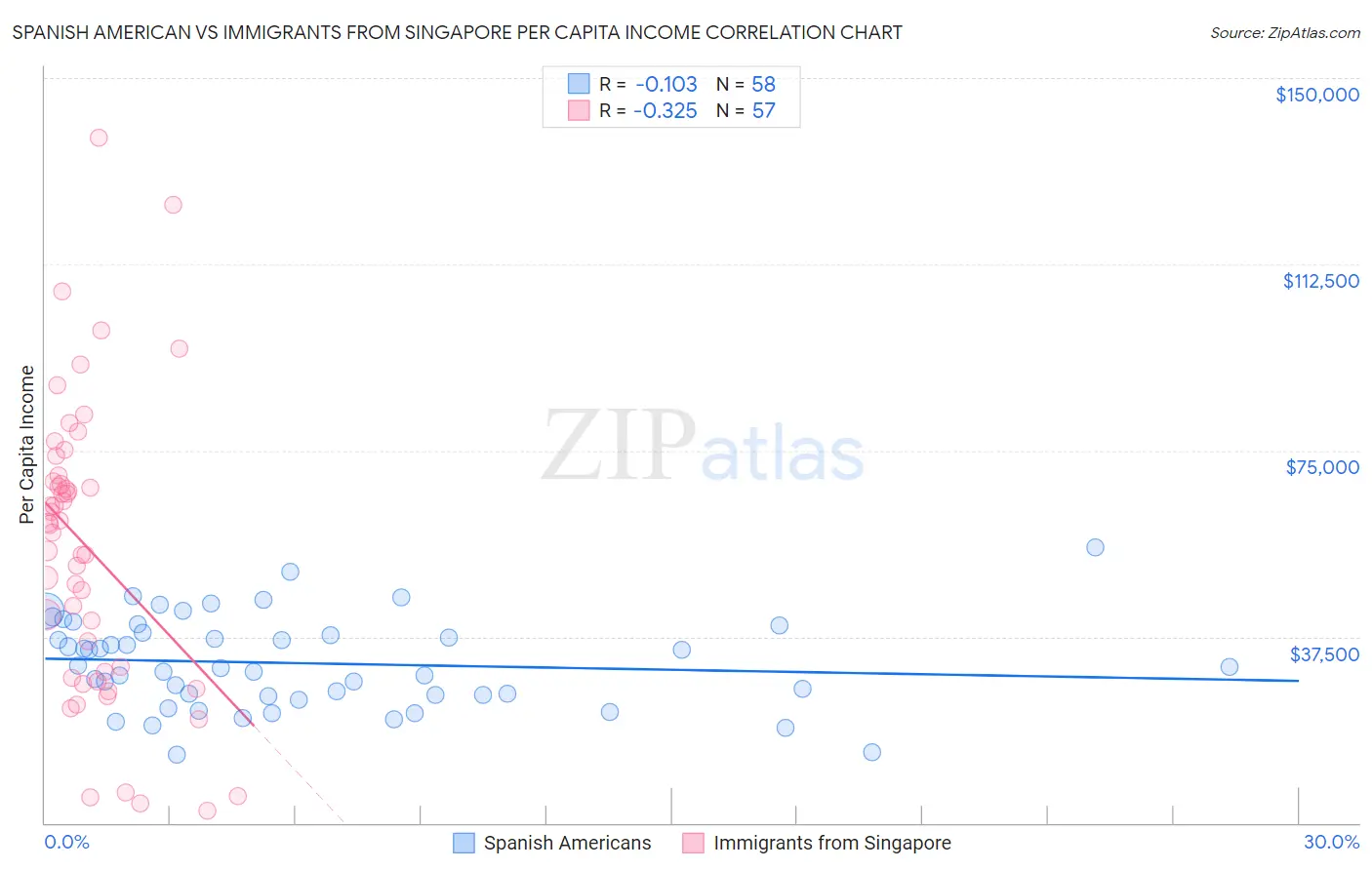 Spanish American vs Immigrants from Singapore Per Capita Income