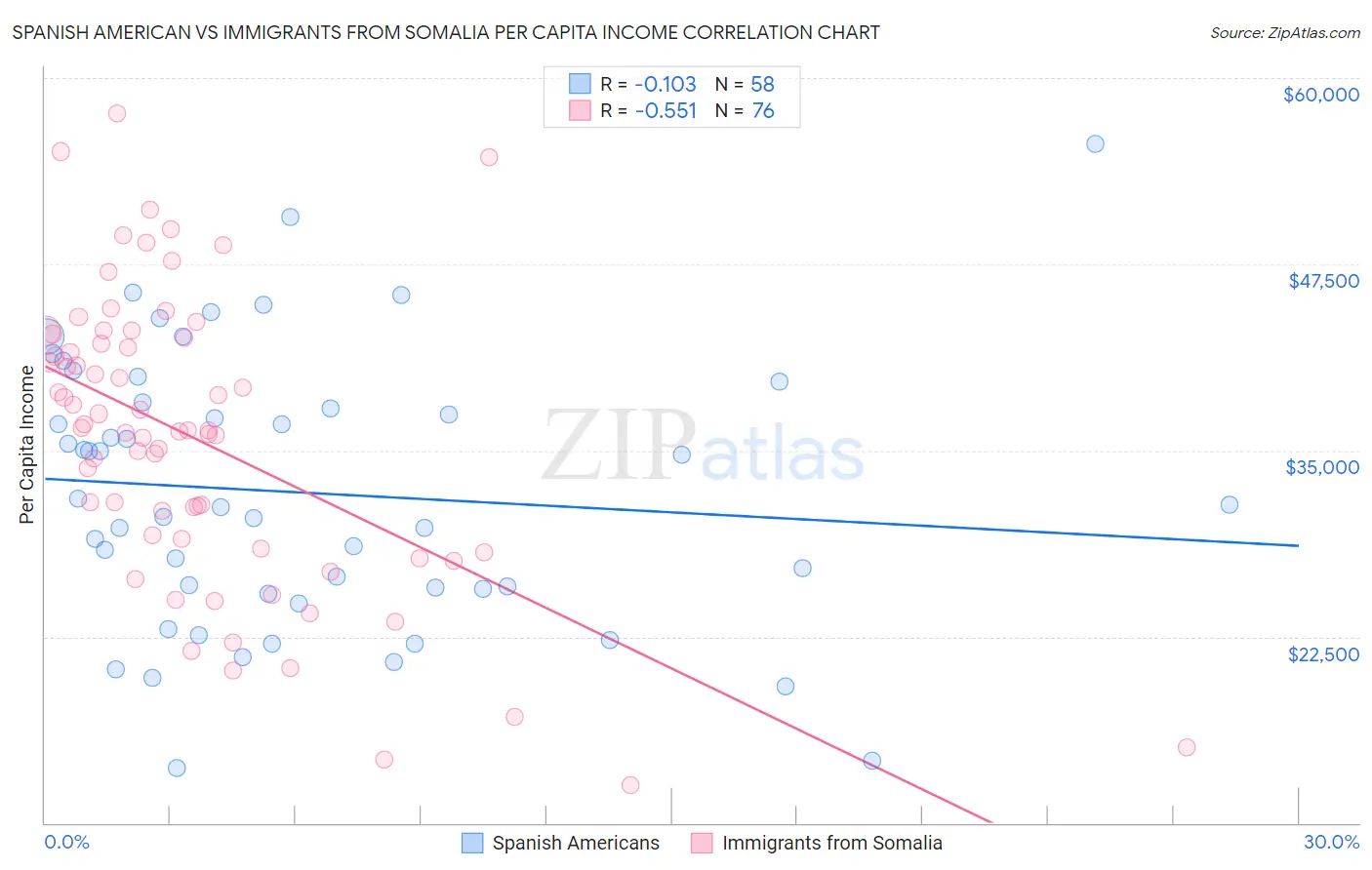 Spanish American vs Immigrants from Somalia Per Capita Income
