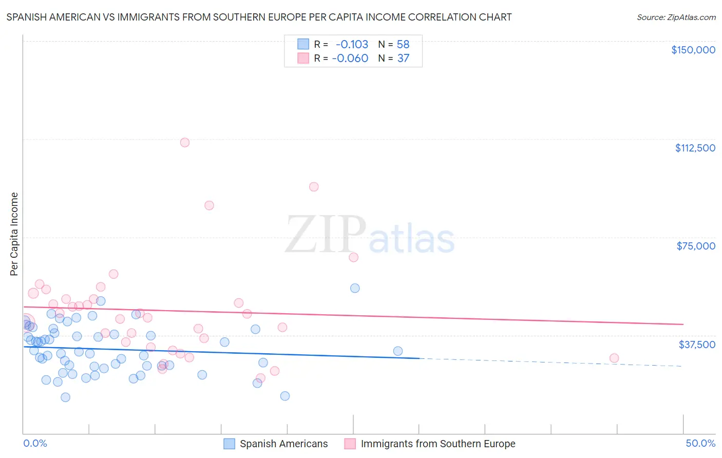 Spanish American vs Immigrants from Southern Europe Per Capita Income
