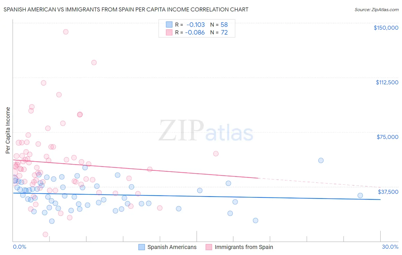 Spanish American vs Immigrants from Spain Per Capita Income