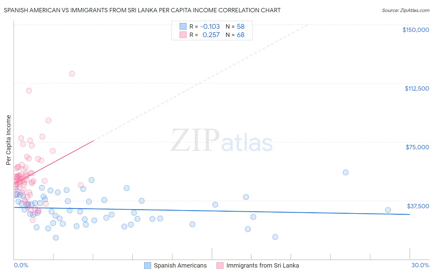 Spanish American vs Immigrants from Sri Lanka Per Capita Income