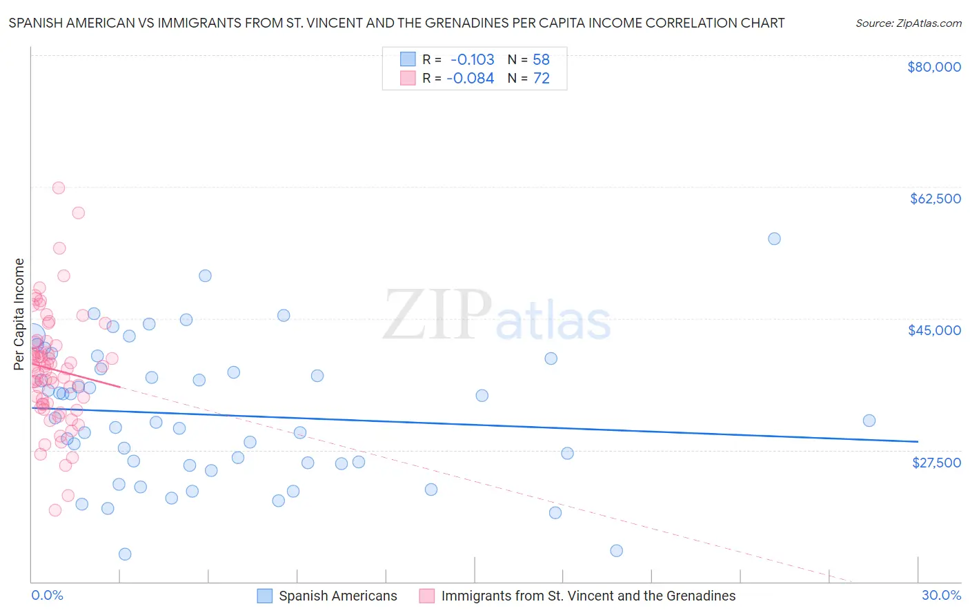 Spanish American vs Immigrants from St. Vincent and the Grenadines Per Capita Income