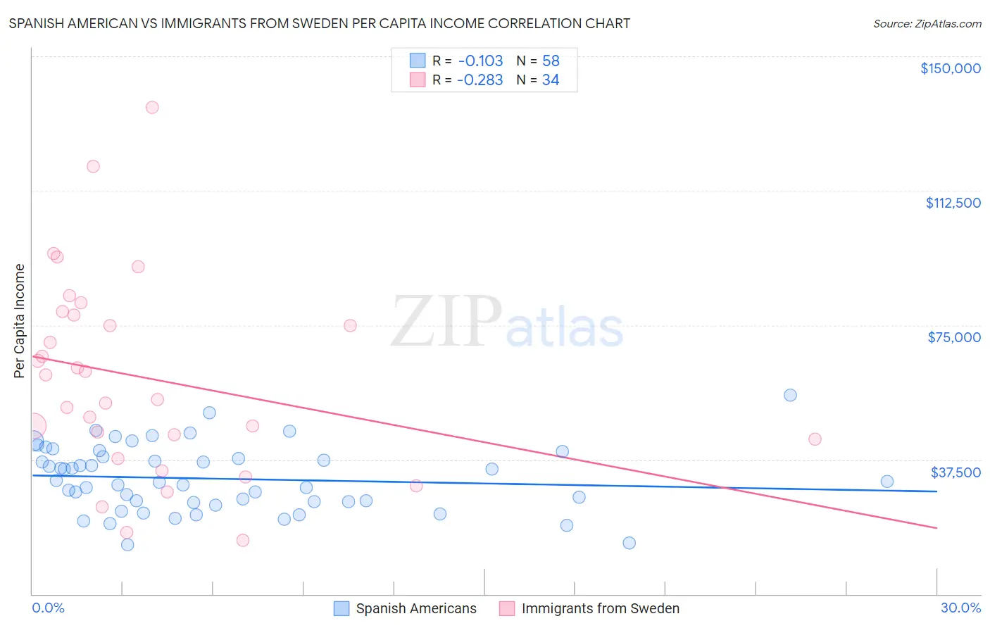 Spanish American vs Immigrants from Sweden Per Capita Income