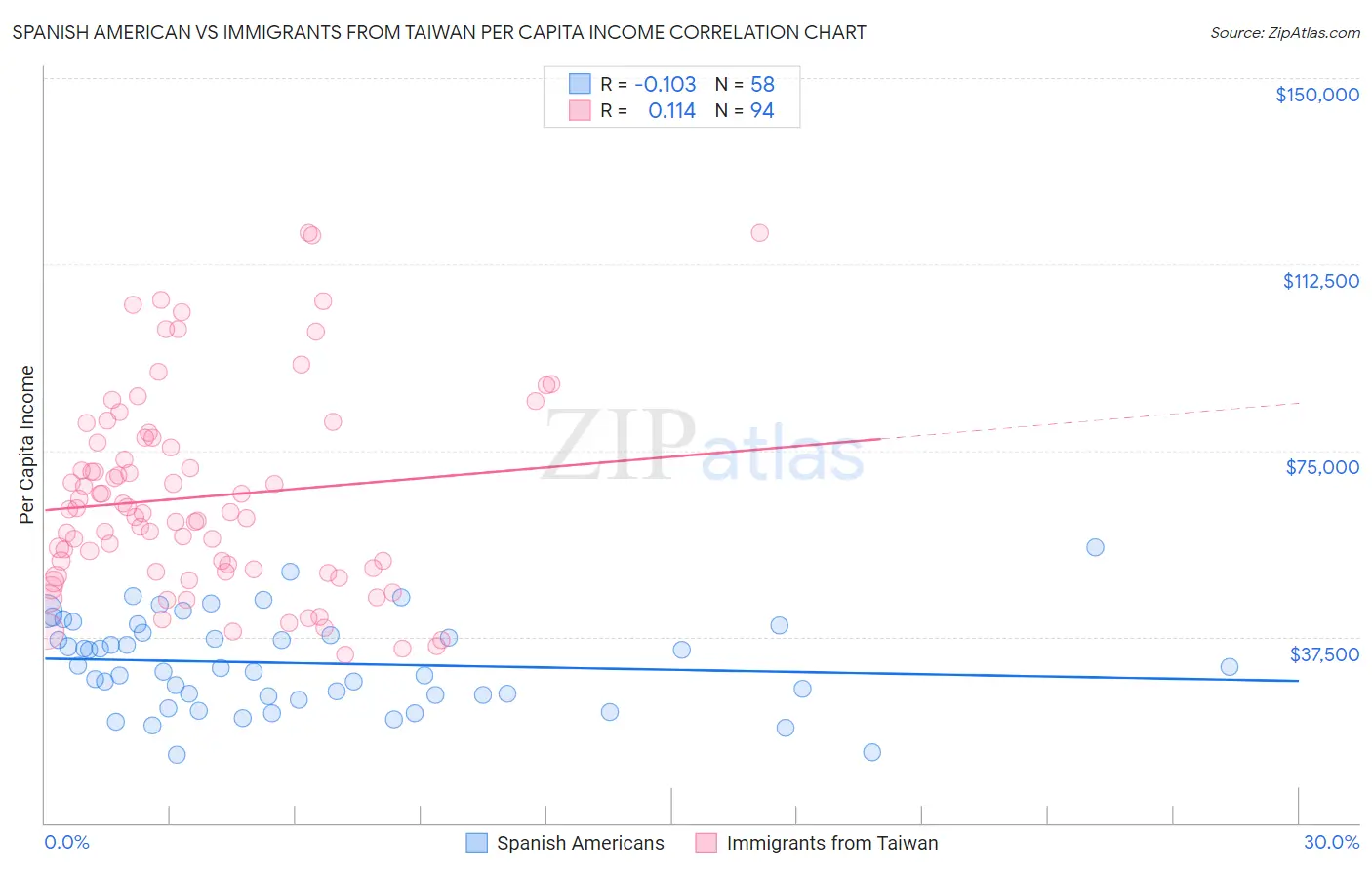 Spanish American vs Immigrants from Taiwan Per Capita Income