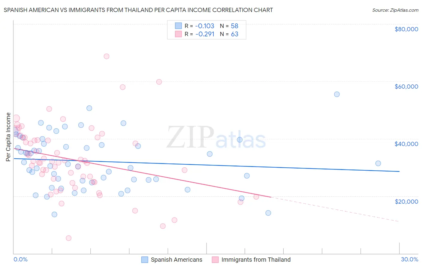 Spanish American vs Immigrants from Thailand Per Capita Income