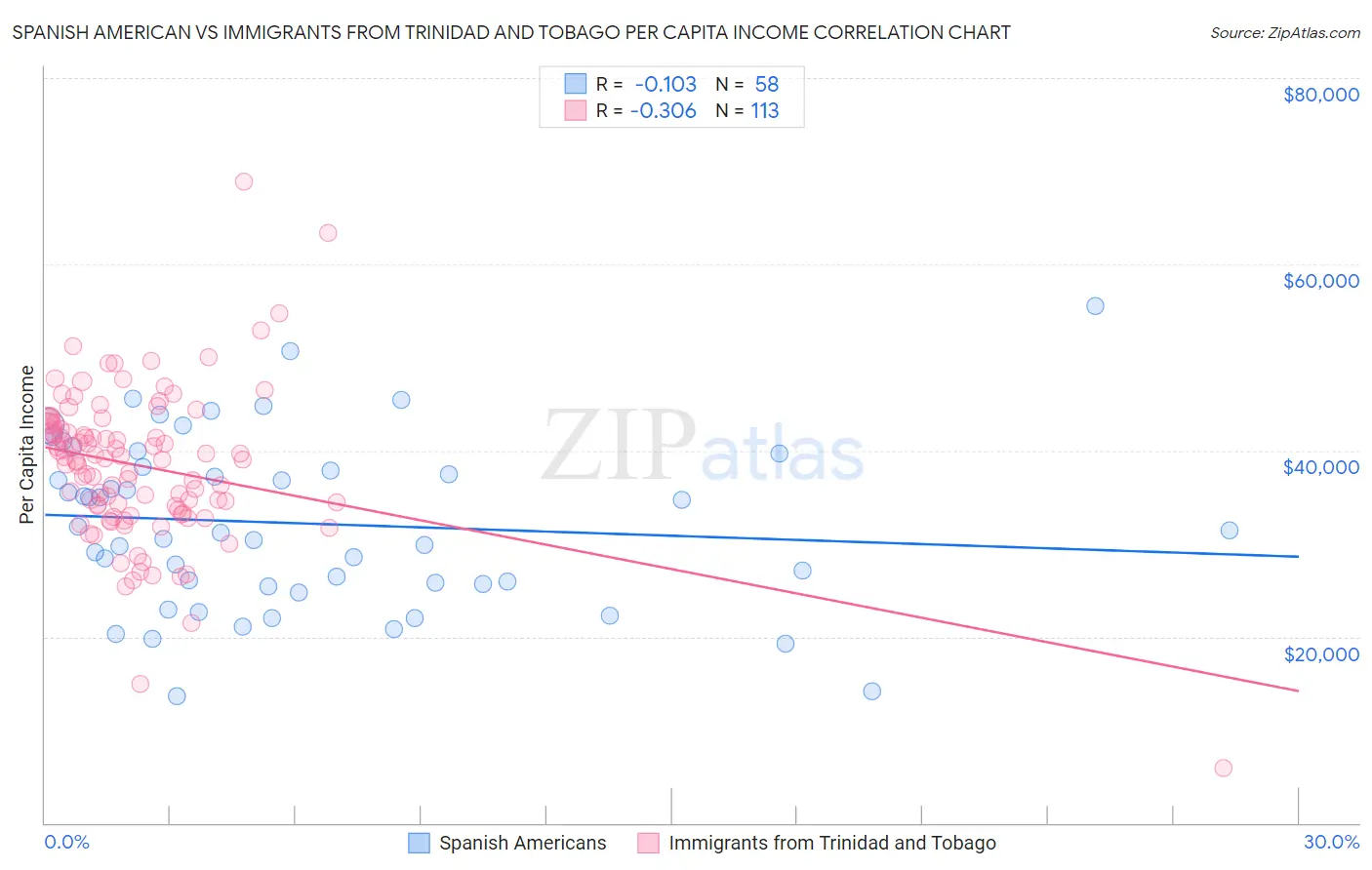Spanish American vs Immigrants from Trinidad and Tobago Per Capita Income